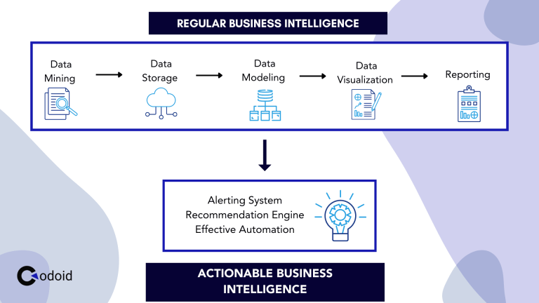 Reasons Why Actionable Intelligence is the Future of Business - WashMetrix