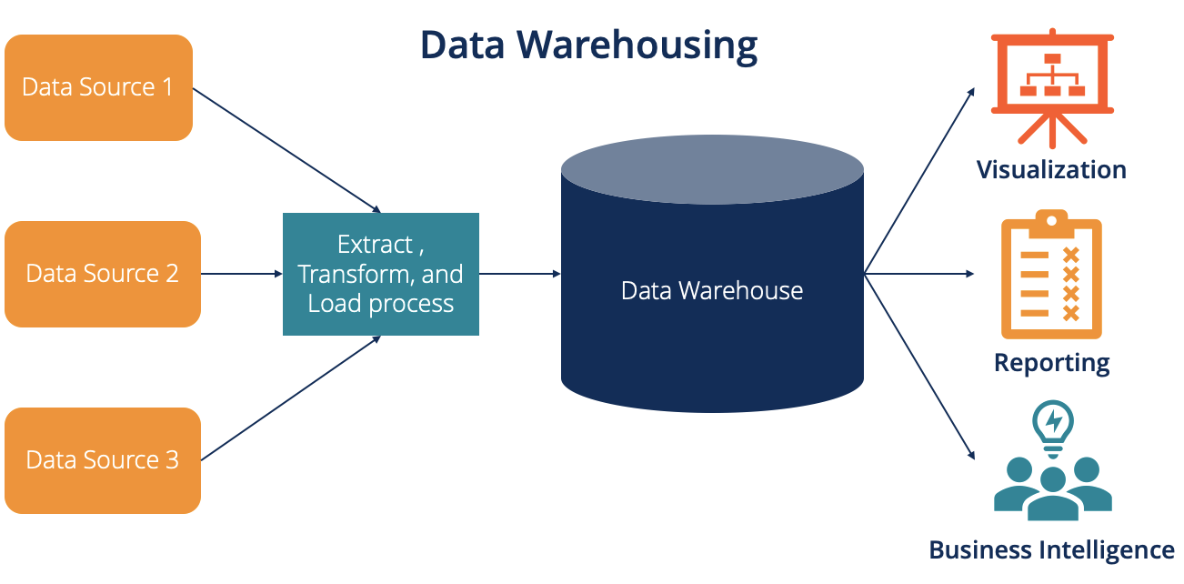 Factors to Consider When Building Your Own Data Warehouse